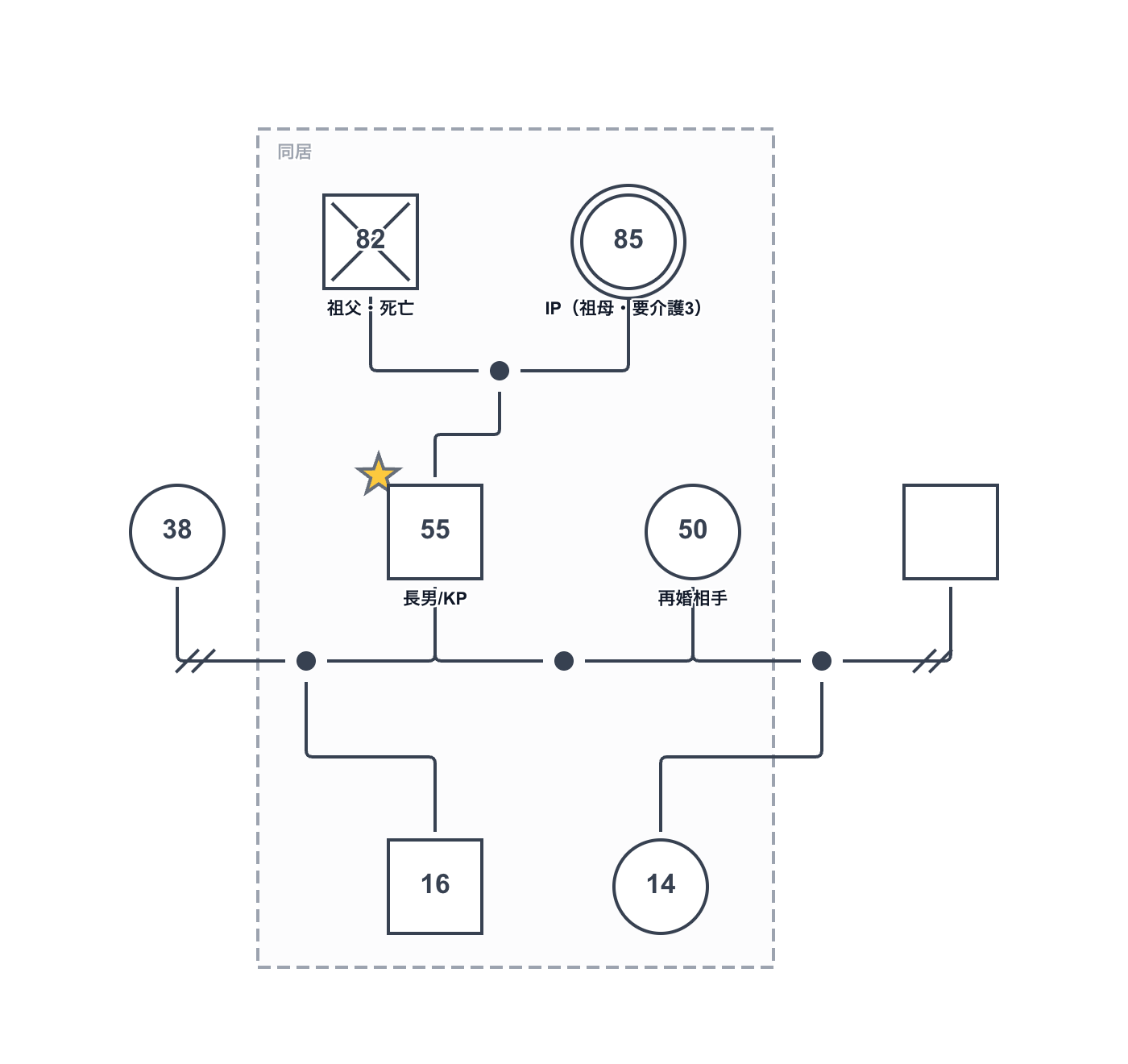 ケース7：複合ケース（三世代＋離婚＋介護）のジェノグラム